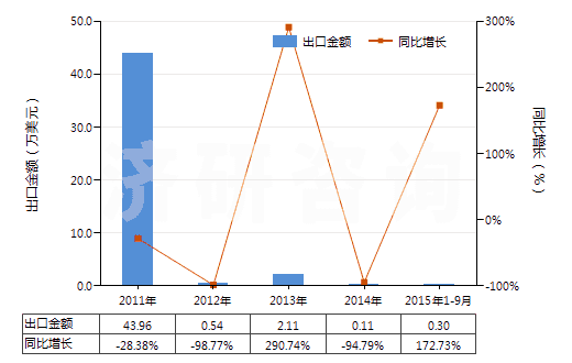 2011-2015年9月中國生長激素及其衍生物和結(jié)構(gòu)類似物(HS29371100)出口總額及增速統(tǒng)計 2011-2015年9月中國生長激素及其衍生物和結(jié)構(gòu)類似物(HS29371100)出口總額及增速統(tǒng)計